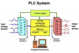 پی ال سی (Plc) چیست و چه کاربردی دارد 2
