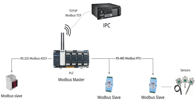 پروتکل ارتباطی مدباس (Modbus) چیست؟ 2