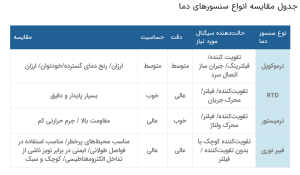 چگونه سنسور دمای مناسب انتخاب کنیم؟