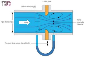 اریفیس Orifice چیست؟