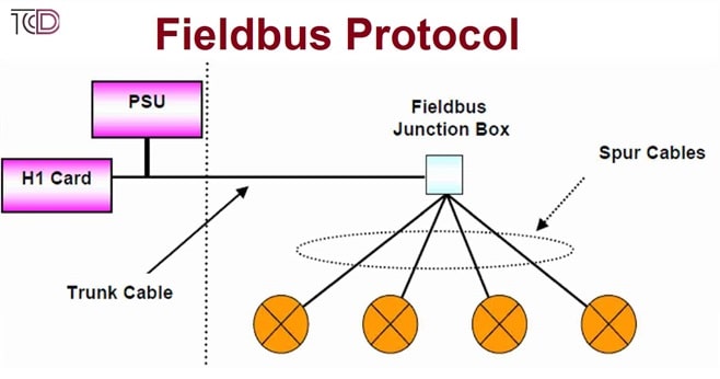 فیلد باس Fieldbus چیست؟ (3)