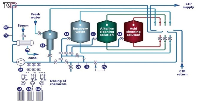 Control Cip Esquema آشنایی با سیستم CIP - تابان کنترل دقیق